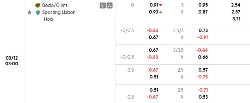 Tỷ lệ kèo Bodo Glimt vs Sporting