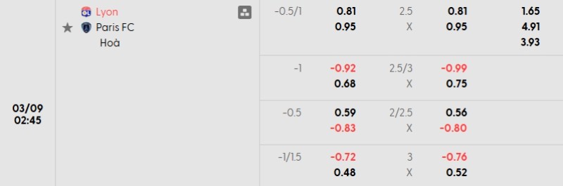Tỷ lệ kèo Lyon vs Paris
