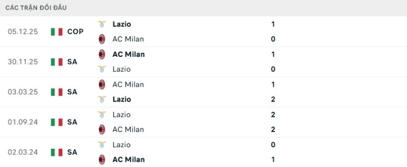 Kết quả đối đầu Lazio vs Milan