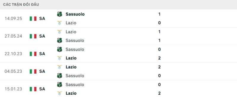 Kết quả đối đầu giữa Lazio vs Sassuolo
